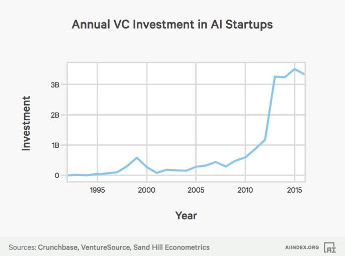 Annual VC Investment